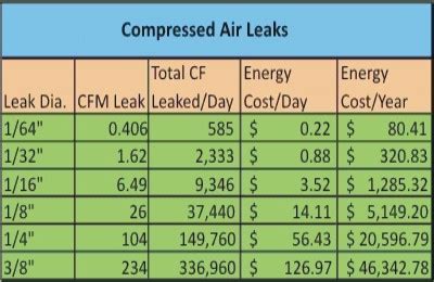 compressed air leak cost calculator|Calculate How Much Your Leaks Cost